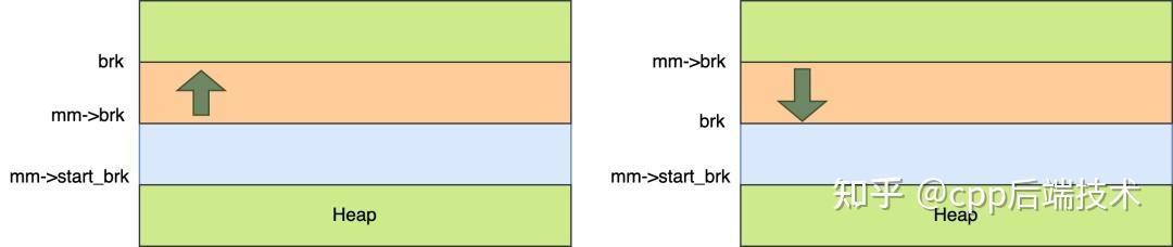 malloc申请内存原理_C++堆内存和栈内存的区别