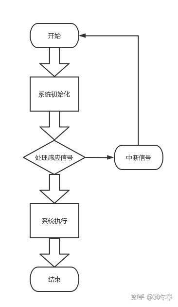 c语言和单片机c语言的区别_单片机编程代码大全