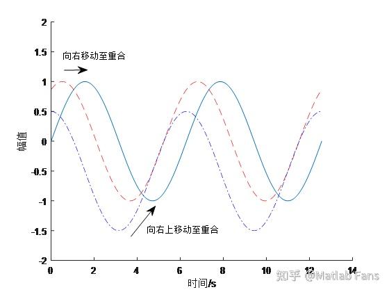 matlab函数平移_matlab把函数图像向右平移