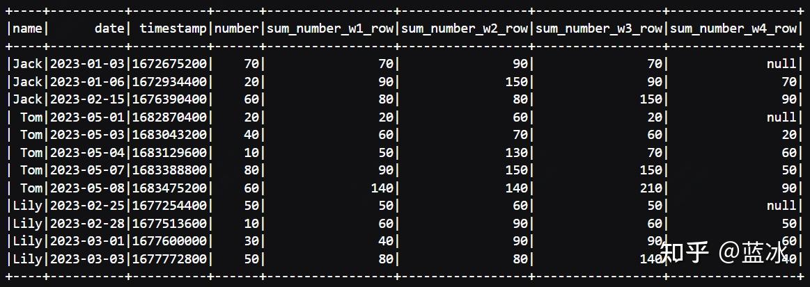 开窗函数sum over_最小值函数excel公式