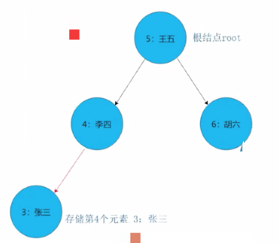 二叉排序树是完全二叉树吗_二叉树为二叉排序树的充分必要条件