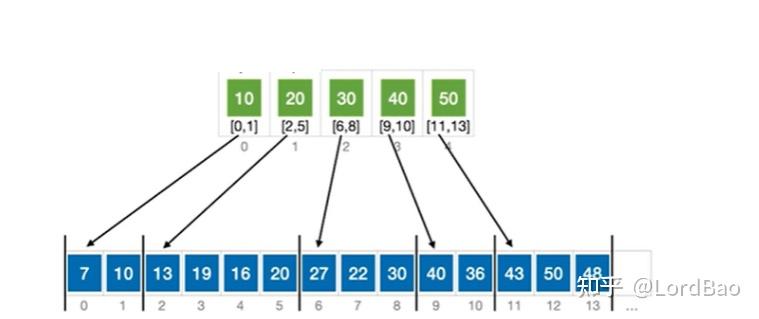 折半查找判定树和二叉排序树的区别_折半查找判定树是二叉排序树吗