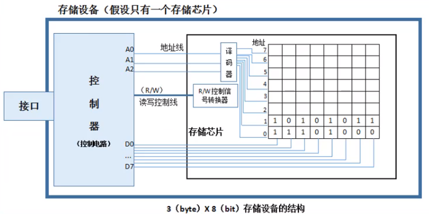 存储器的基本结构_外存储器包括哪些