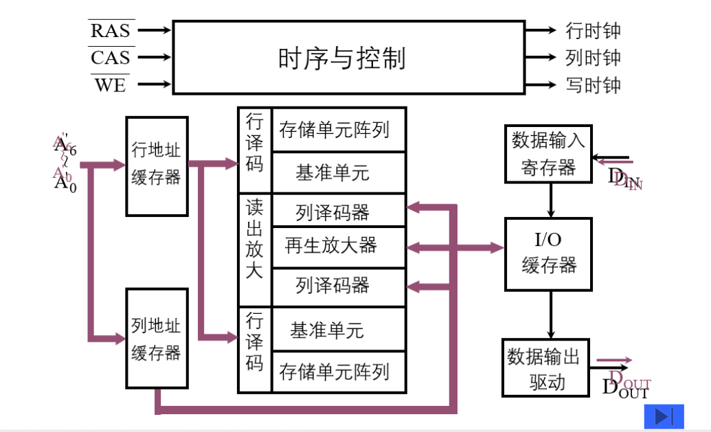 存储器的结构和功能_存储器的结构和功能是什么