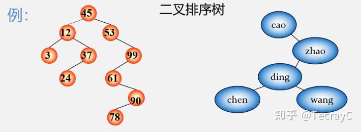 二叉排序树查找操作_二叉排序树查找路径符合什么规则