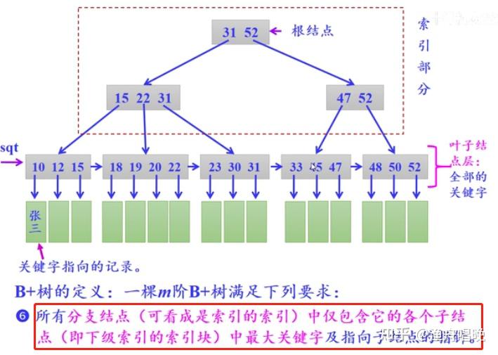 简要叙述b树和b+树的区别_b+树和b-树的区别