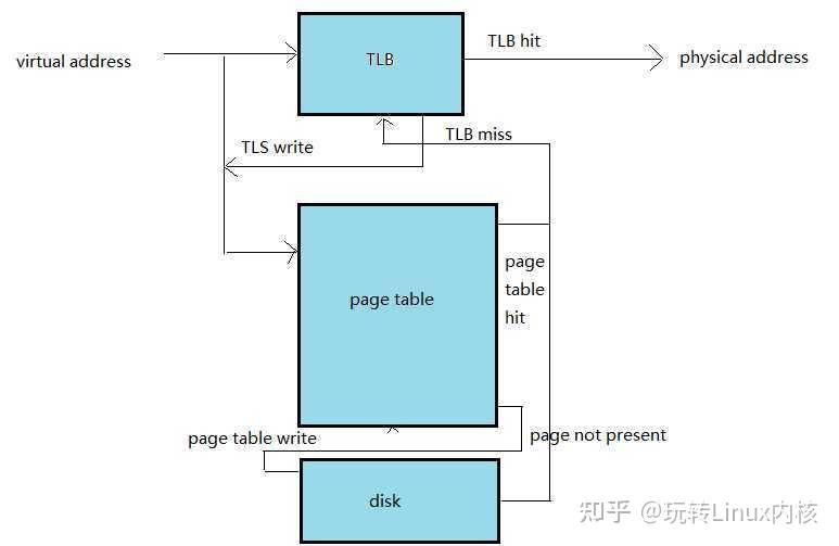 malloc申请的空间是连续的吗_16G最大虚拟内存设置