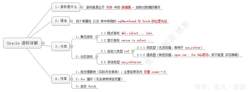 oracle游标循环_oracle游标循环取值