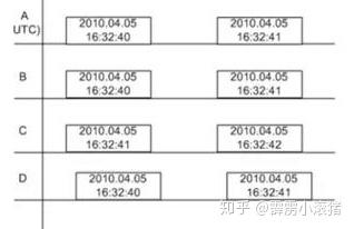 ds1032时钟模块芯片_ds1307时钟芯片的使用方法