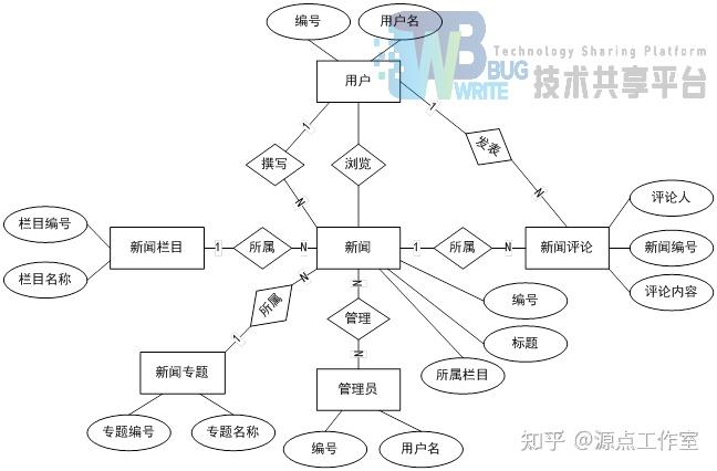 新闻管理系统数据库设计报告范文_新闻管理系统数据库设计报告范文怎么写