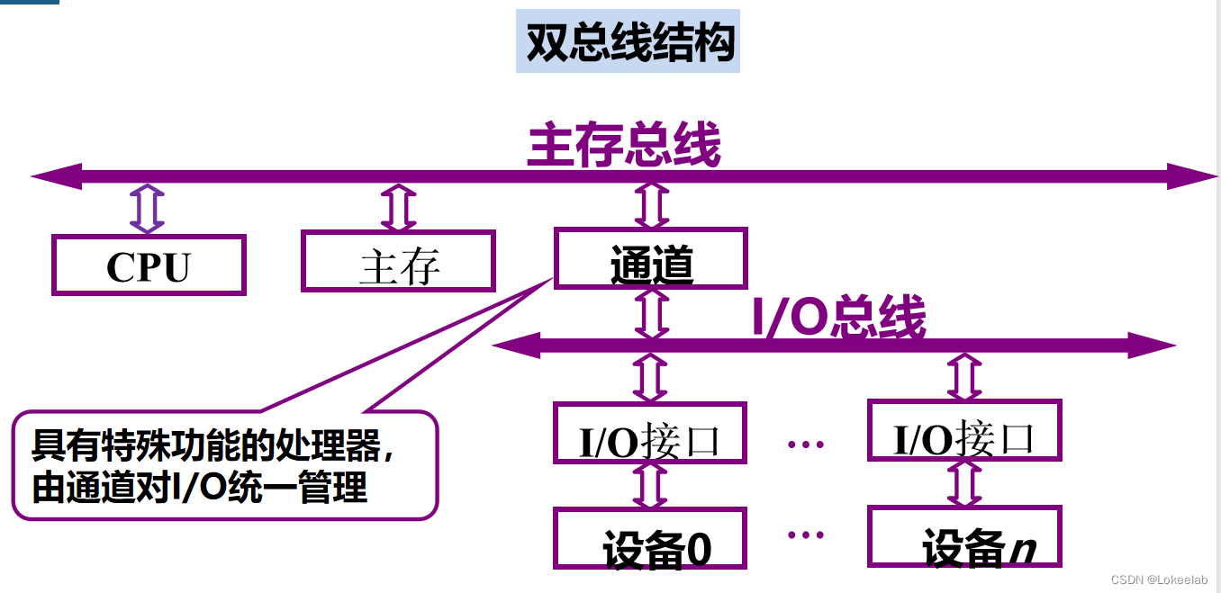 双总线结构