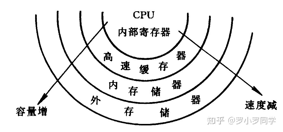 存储器的分级体系_存储元件的发展经历了哪四个阶段