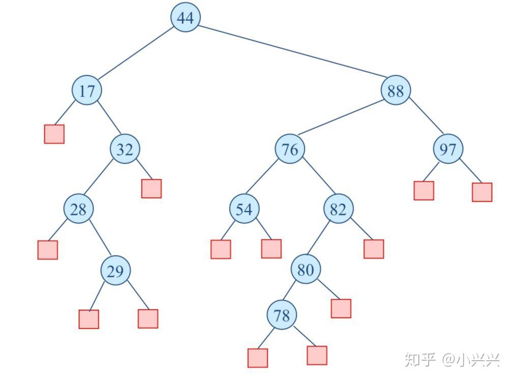 红黑树的时间复杂度空间复杂度_二分查找树最坏时间复杂度