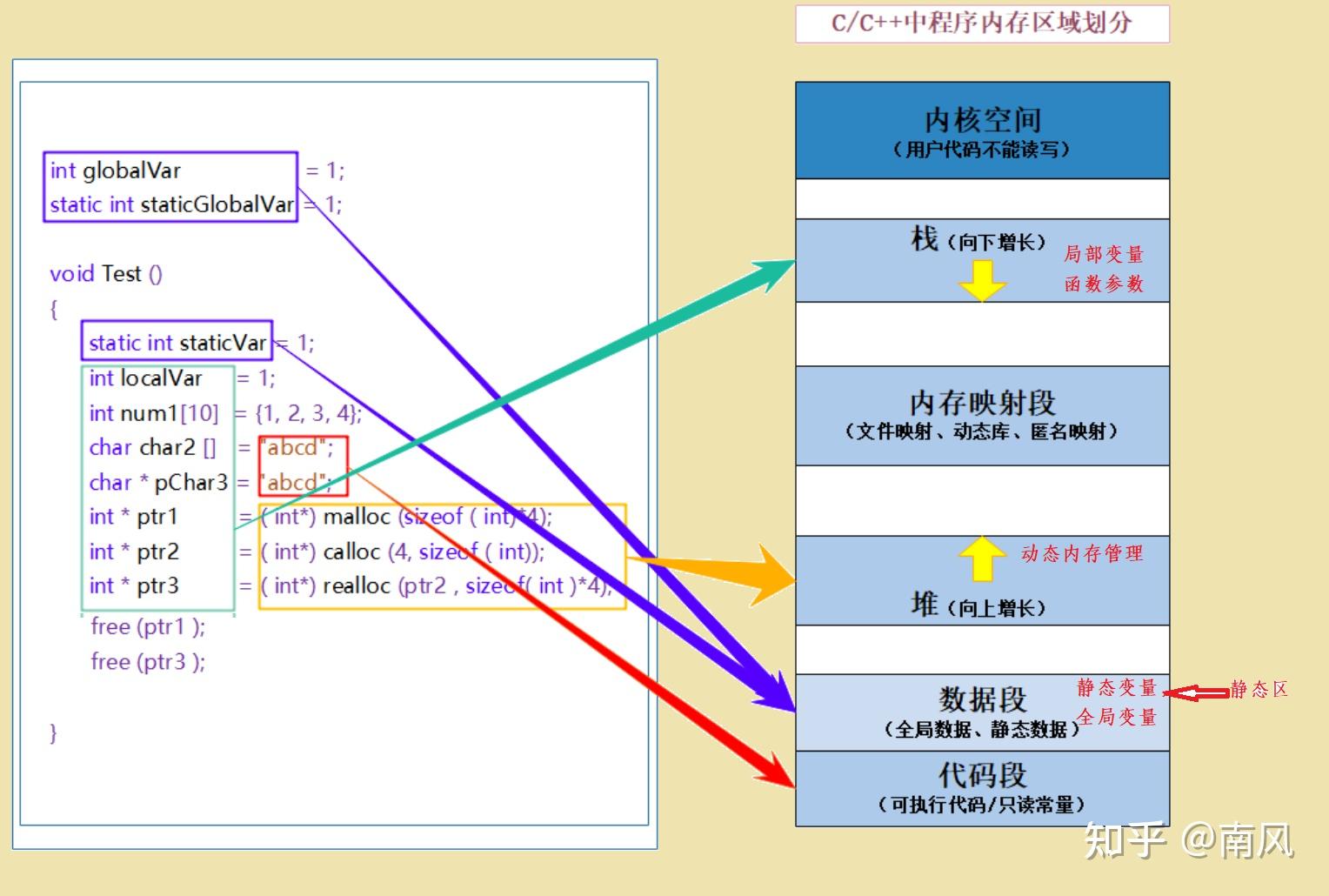 malloc函数菜鸟教程_main函数参数