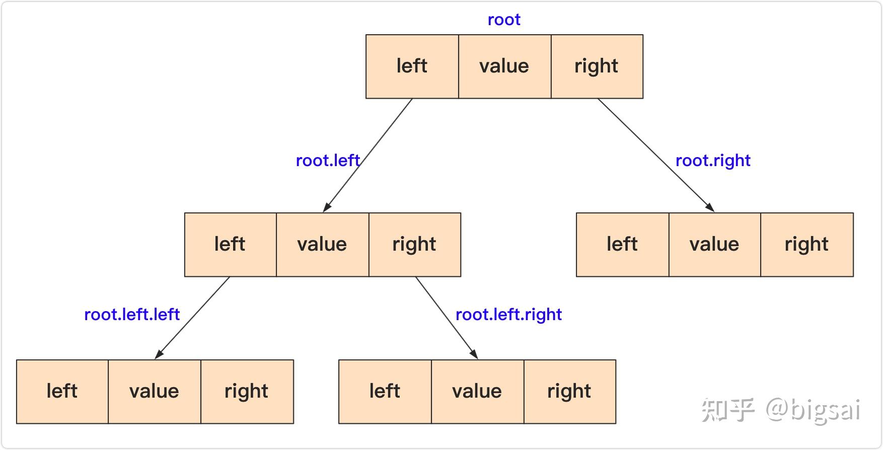 二叉排序树和二叉搜索树_二叉排序树和二叉搜索树区别