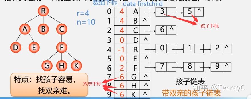 哈夫曼树构建_构造哈夫曼树遇到值相同的点