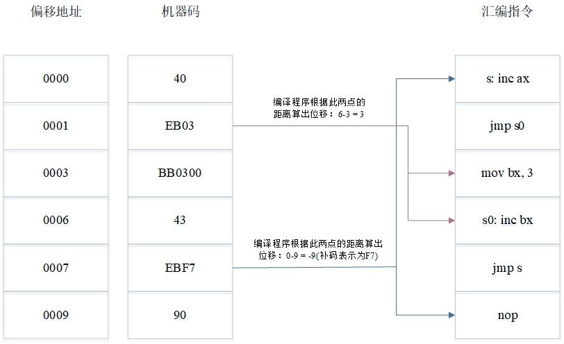 移位指令的用法,举例说明_置位指令和复位指令