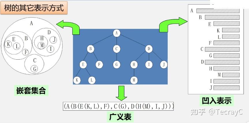 二叉树的后序遍历非递归算法_二叉树层次遍历