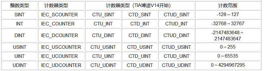 移位指令的用法,举例说明_短程距离计数器复位按钮是什么样子