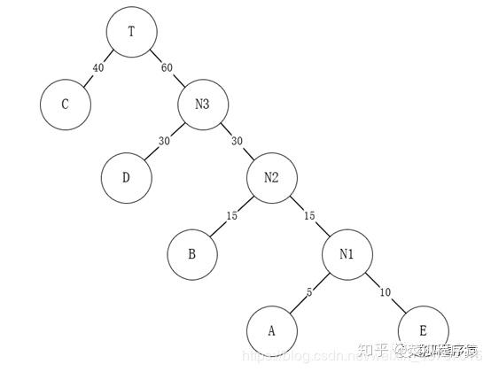 哈夫曼树的构造以及编码实现_哈夫曼树的构造与编码