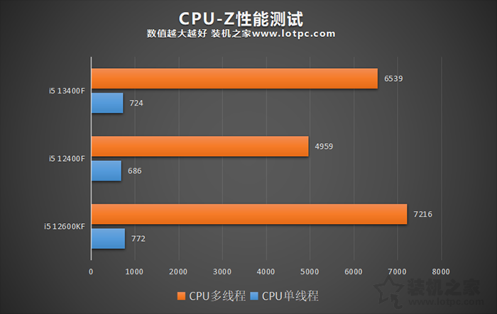 i5 13400F相比12400F有多大提升？i5 12400F与13400F性能对比评测