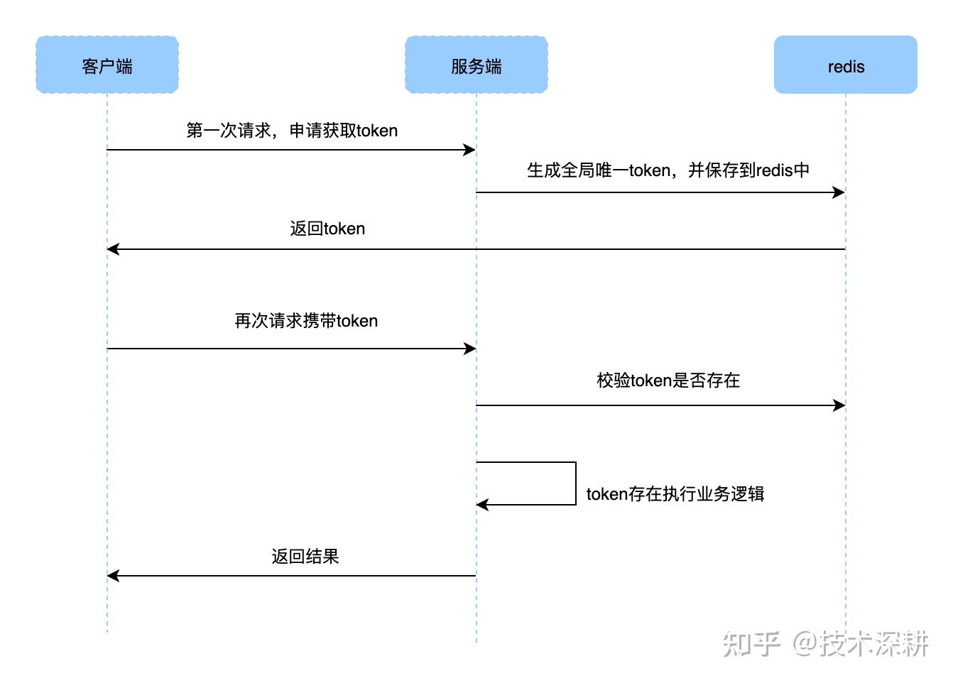 接口幂等性和解决方法_构造函数万能构造法