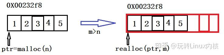 malloc函数 c语言_c语言代码大全及其含义