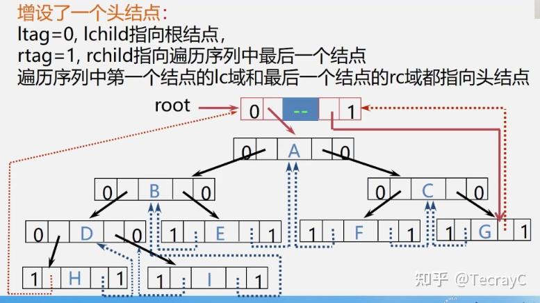 二叉树的后序遍历非递归算法_二叉树层次遍历