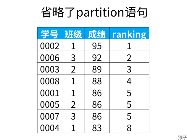 sql开窗函数详解_sql开窗函数详解