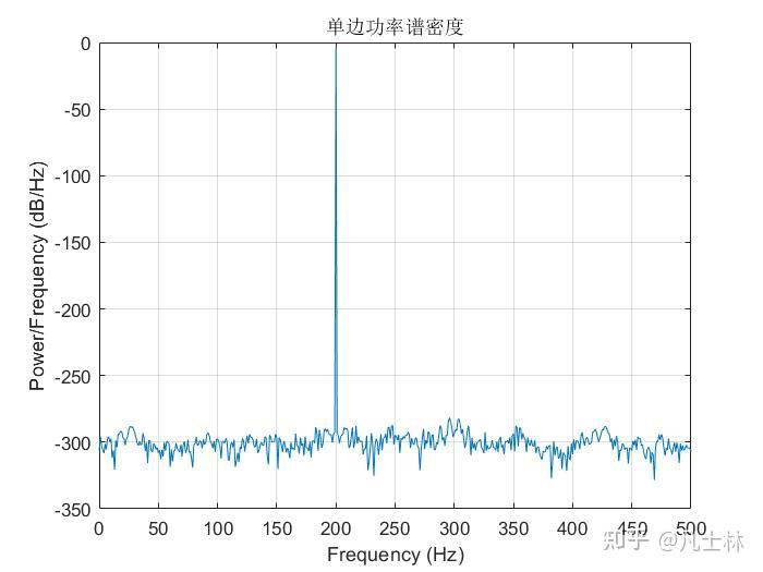 fft求信号频率_功率谱的定义