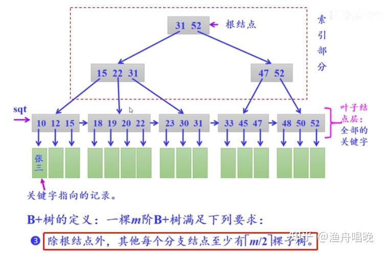 b与b+树区别_b树和二叉树区别