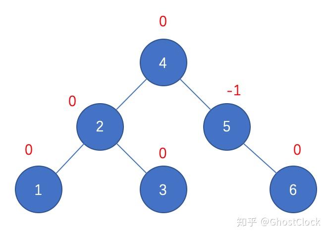 二叉平衡排序树怎么构造_最佳二叉排序树是平衡二叉树吗