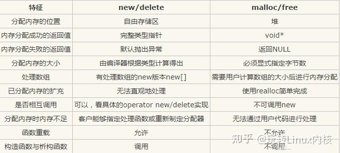 c++new与malloc