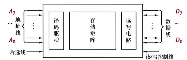 计算机组成原理基本知识_计算机组成与体系结构