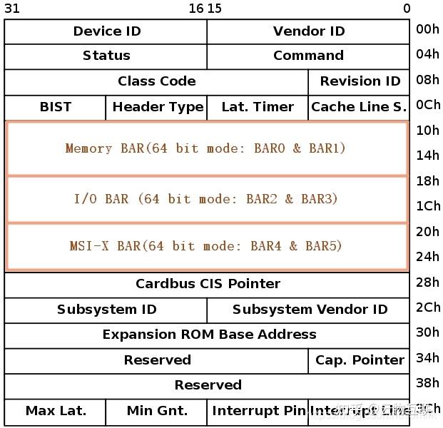 怎么看pcie速度_pcie4.0x1速度多少