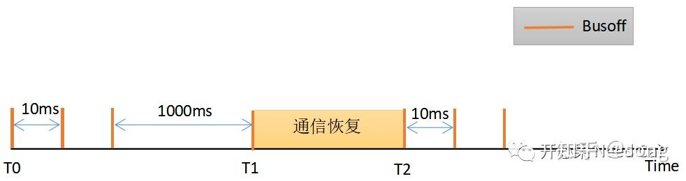 总线burst_busf是什么故障