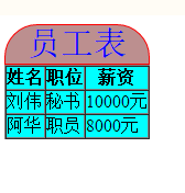 html语言中表格标记符_定义表格内容的标记