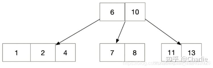 b+树与红黑树的区别_b+树和b-树的区别