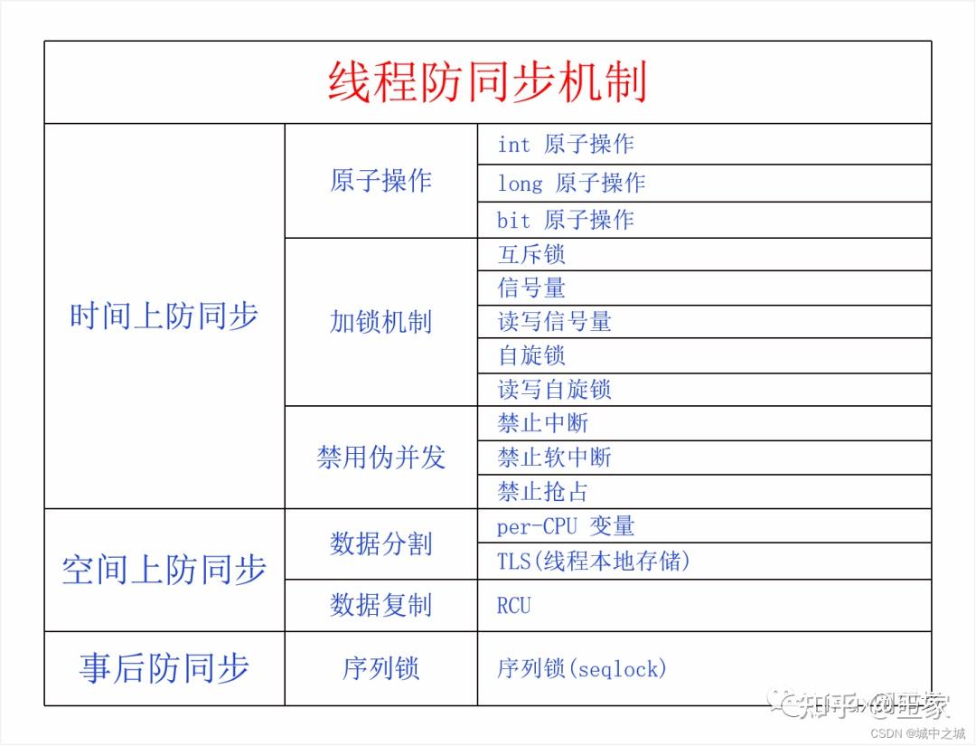 linux线程同步有几种方法_linux基础知识点