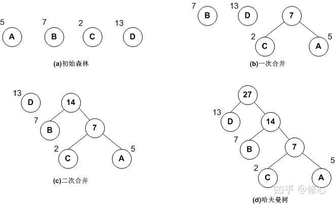 哈夫曼树构造方法_二叉排序树怎么构造