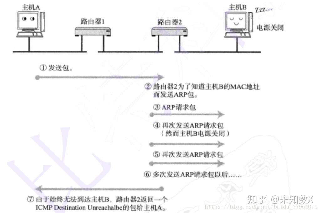 icmp传输是可靠的_icmp协议工作在哪一层