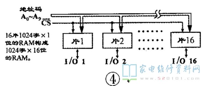 存储器的分类和用途有哪些_存储器的类型分别有哪几种？