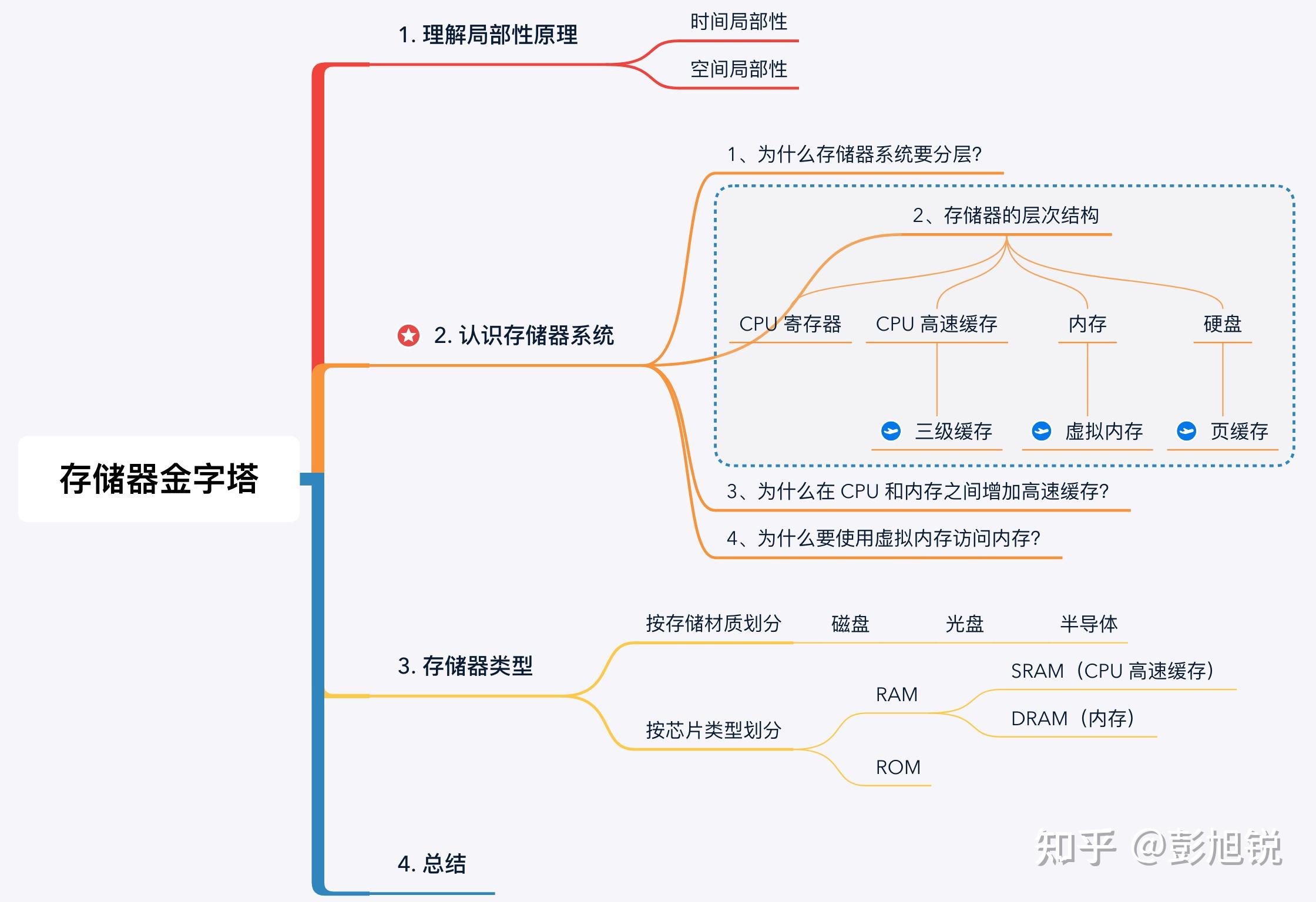 存储器分为哪两大类_存储器分为