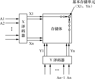 存储器的组成框图怎么画_硬件框图怎么画