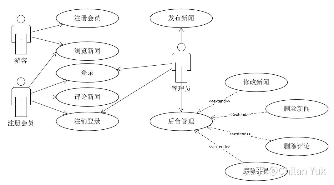 新闻管理系统功能结构图_新闻管理系统用例图