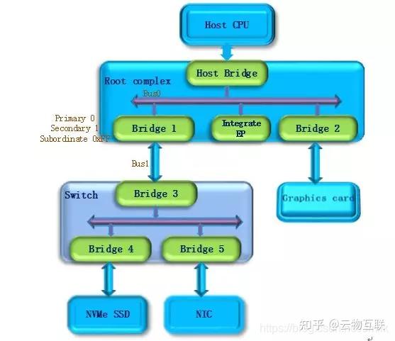 怎么看pcie速度_pcie4.0x1速度多少