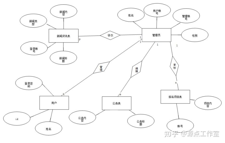 新闻管理系统uml_信息图表设计