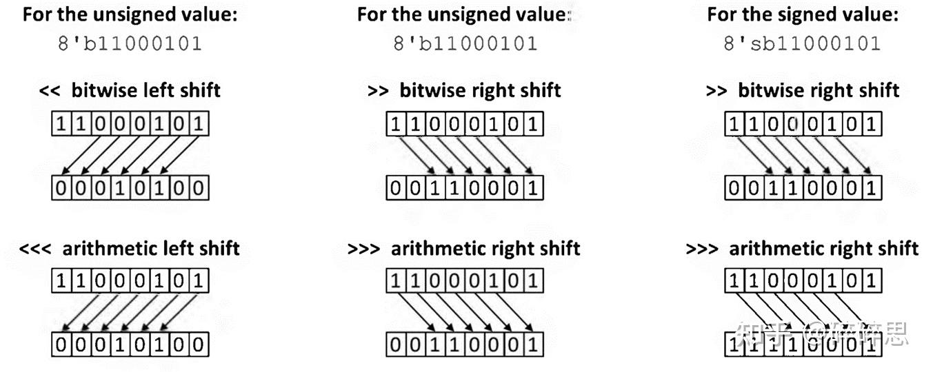 verilog 算术移位_verilog取反符号