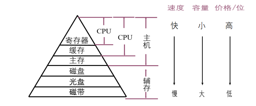 存储器的结构和功能_存储器的结构和功能是什么