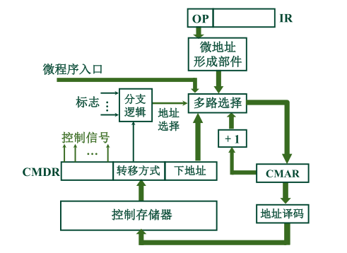 计算机组成原理第6版第二章答案_计算机组成原理唐朔飞第二版答案